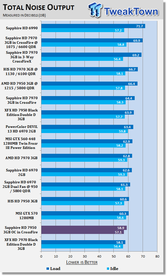 Шум от Sapphire Radeon HD 7950 OC 3ГБ